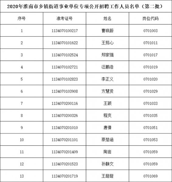2020年淮南市鄉(xiāng)鎮(zhèn)街道事業(yè)單位專項(xiàng)公開(kāi)招聘擬聘用人員名單公示 （第二批）